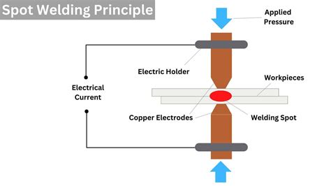 spot welding process diagram